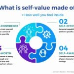 What is your level of self-value?