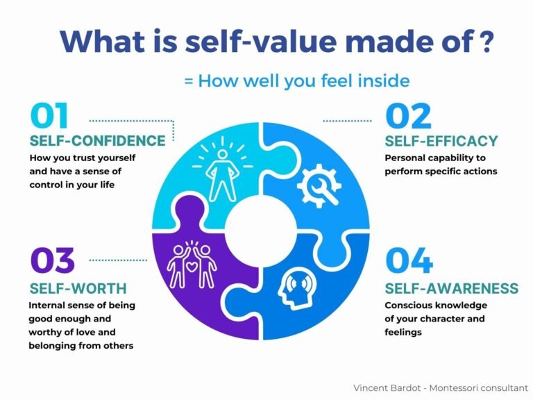 What is your level of self-value?