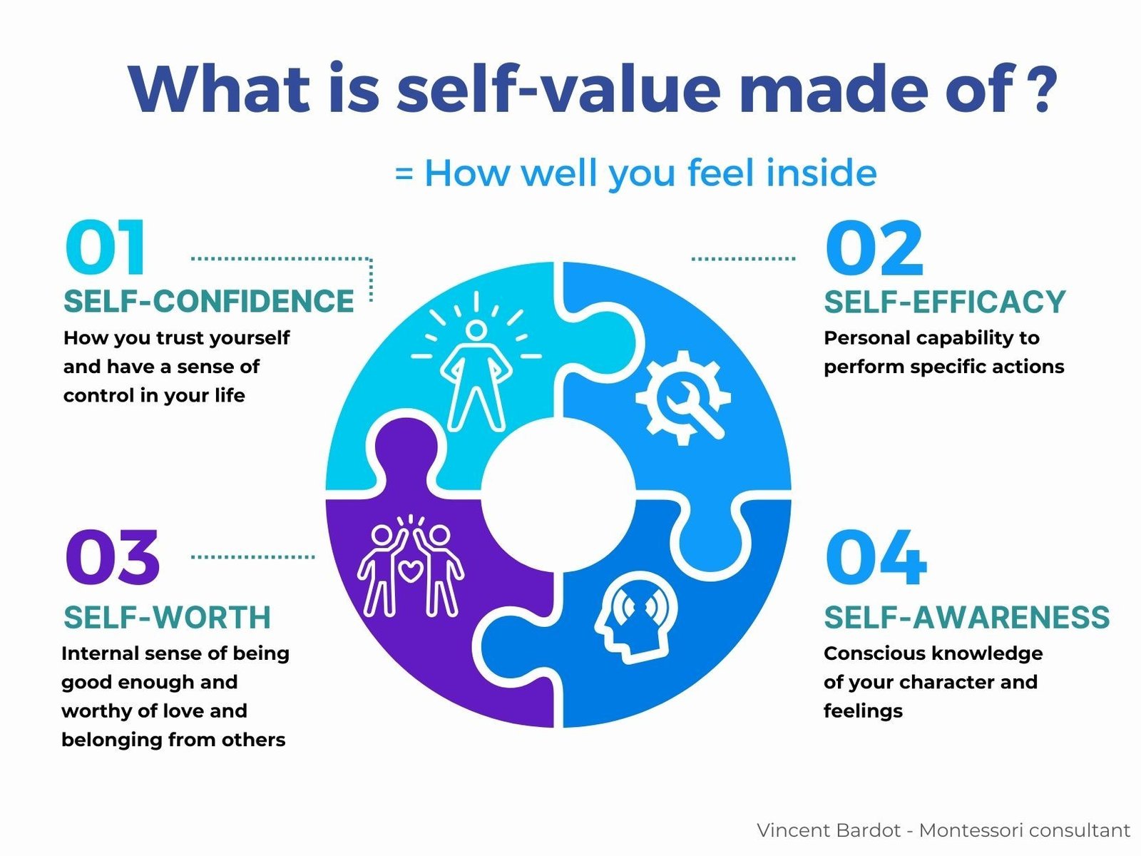 What is your level of self-value?